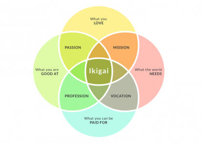 Ikigai và ứng dụng lựa chọn công việc phù hợp