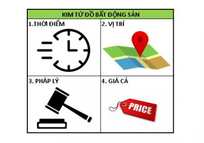 Kim tứ đồ trong đầu tư bất động sản