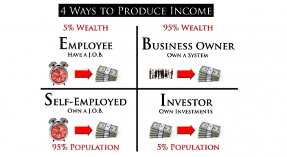 Kim tứ đồ là gì? Cách thoát khỏi cuộc đời làm thuê